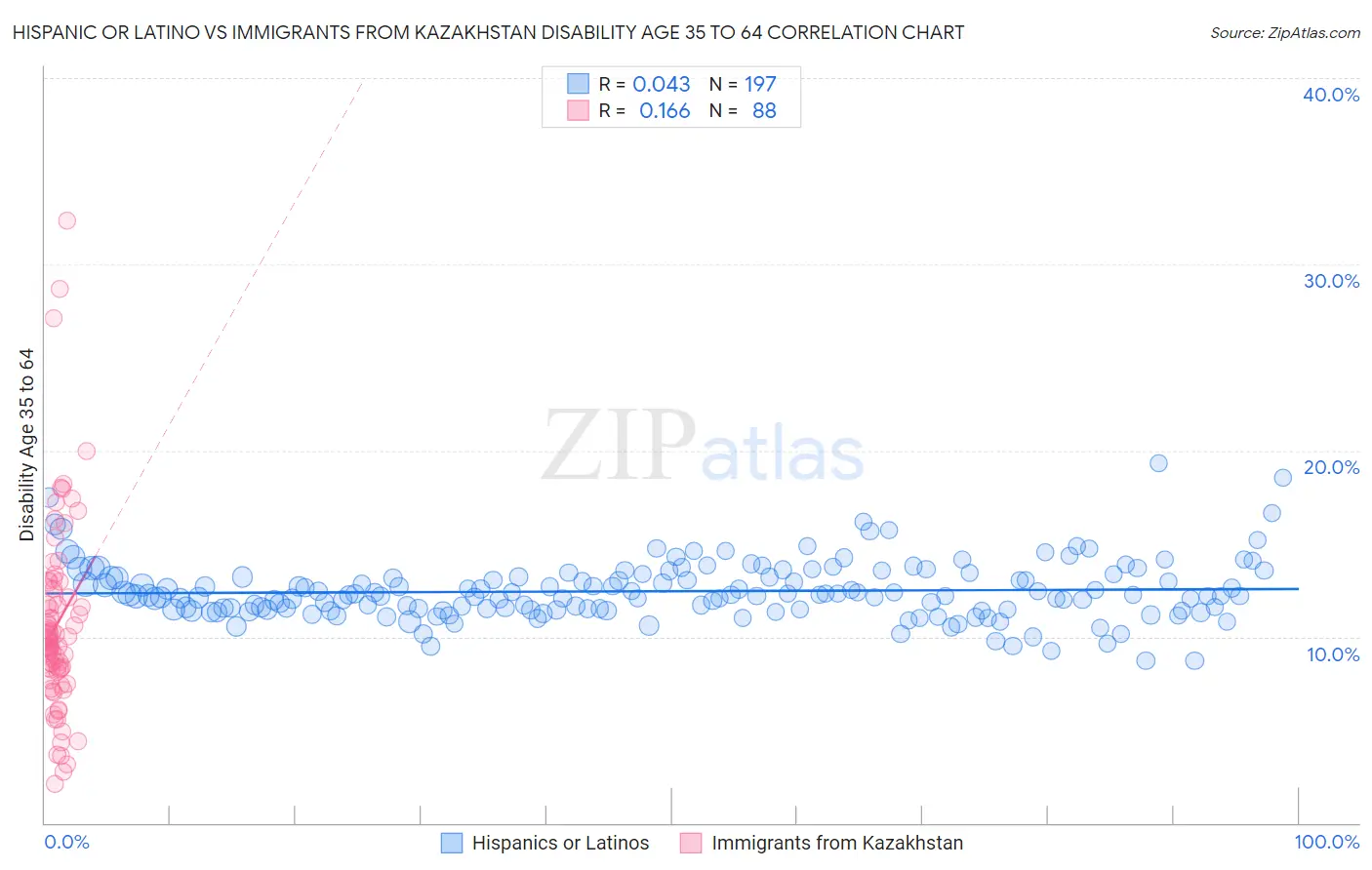 Hispanic or Latino vs Immigrants from Kazakhstan Disability Age 35 to 64