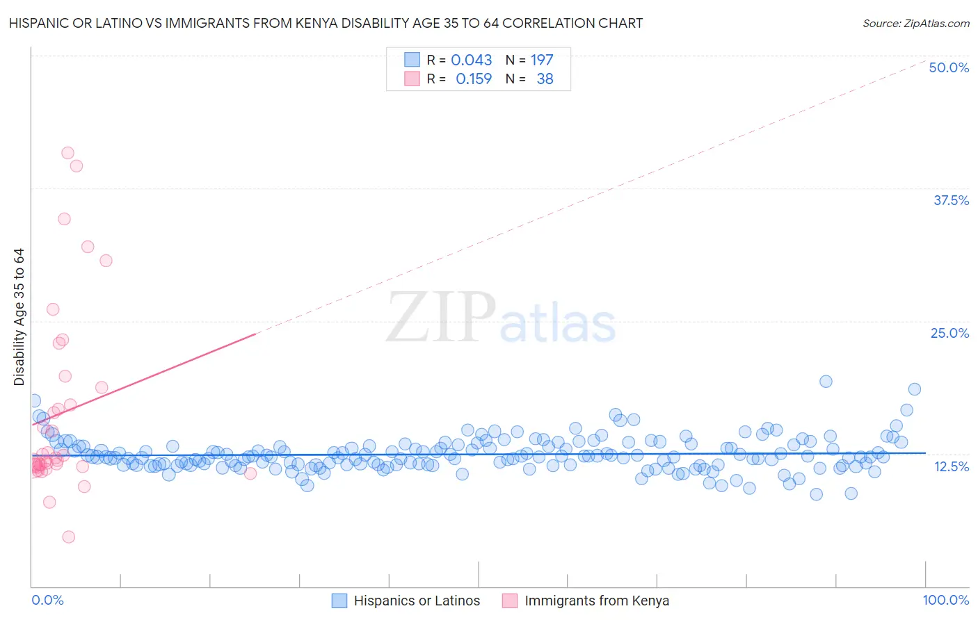 Hispanic or Latino vs Immigrants from Kenya Disability Age 35 to 64