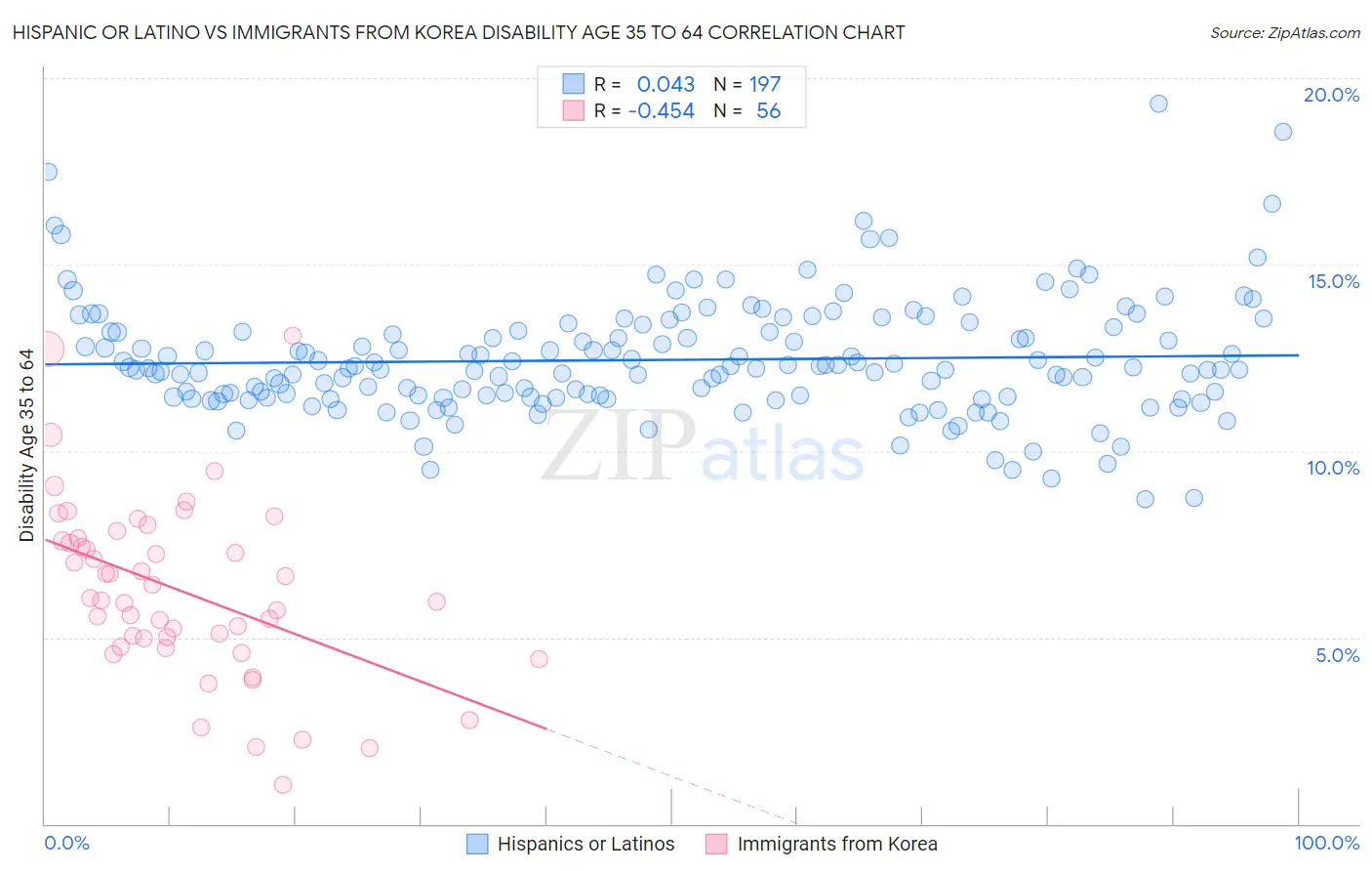 Hispanic or Latino vs Immigrants from Korea Disability Age 35 to 64