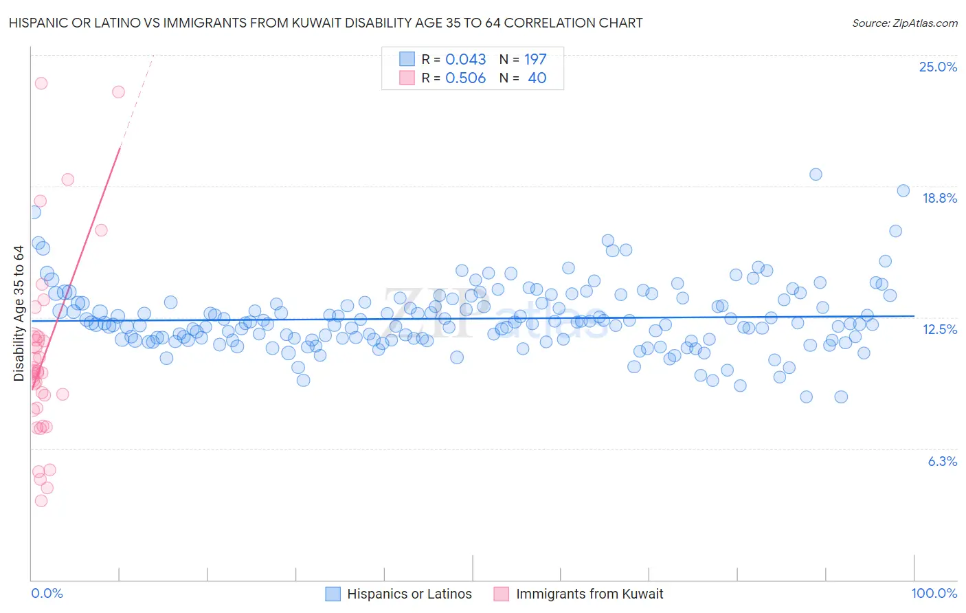 Hispanic or Latino vs Immigrants from Kuwait Disability Age 35 to 64