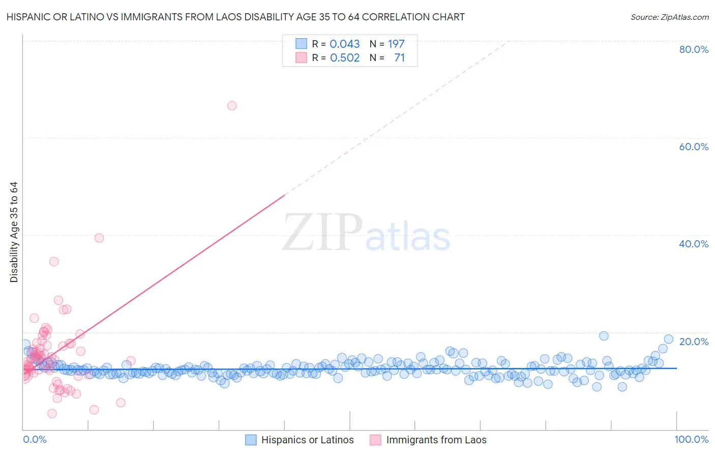 Hispanic or Latino vs Immigrants from Laos Disability Age 35 to 64