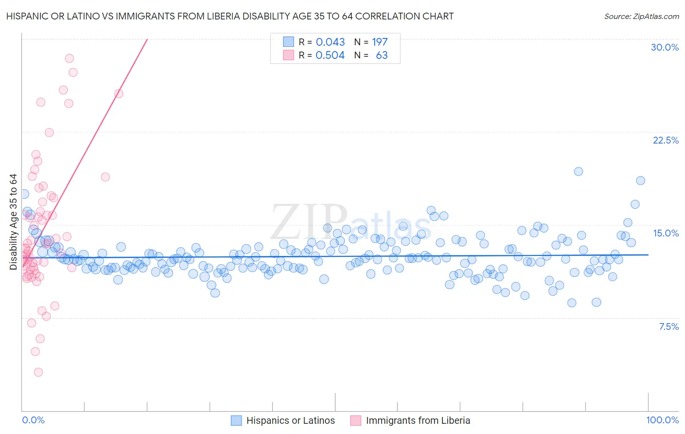 Hispanic or Latino vs Immigrants from Liberia Disability Age 35 to 64