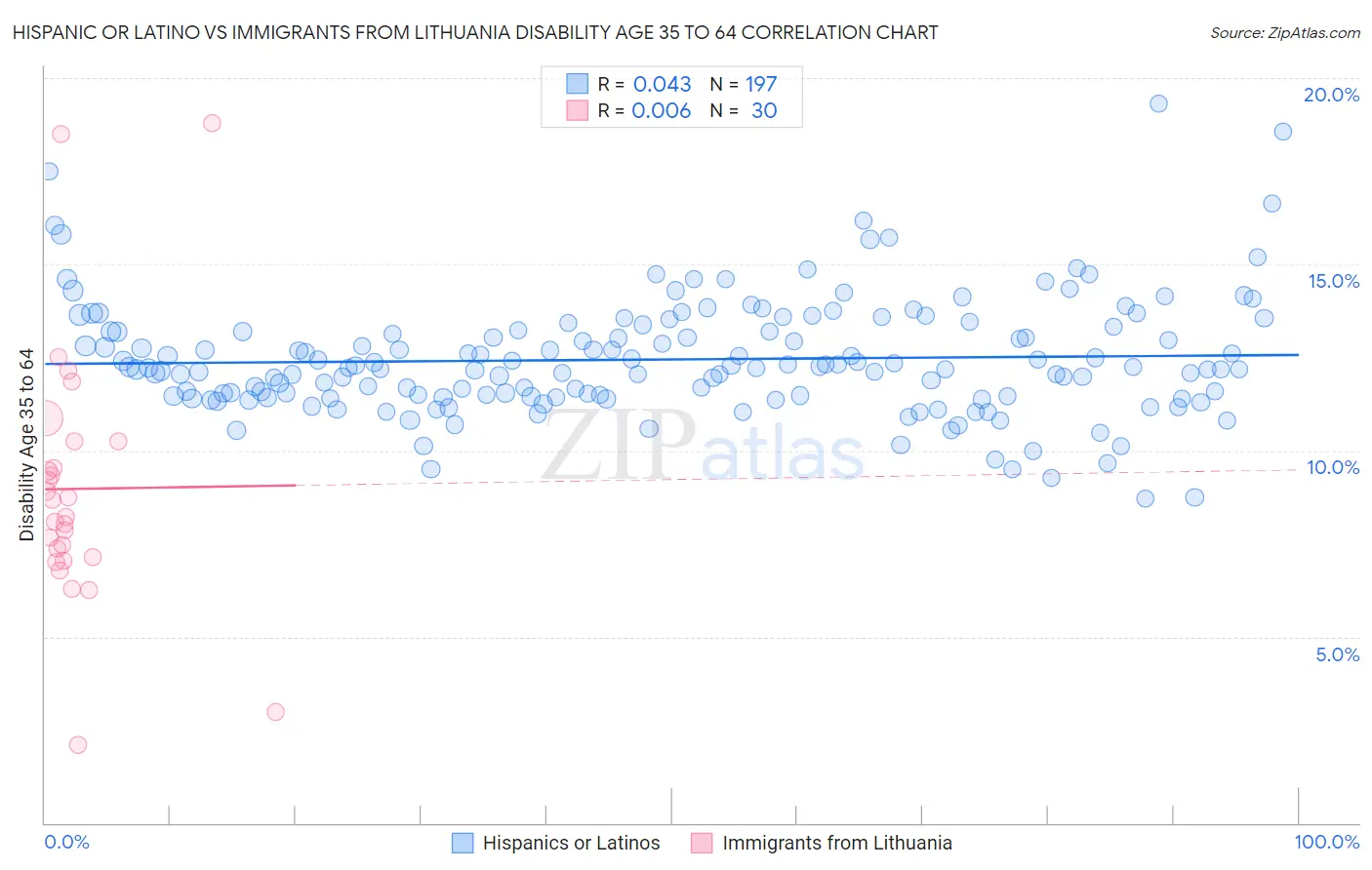 Hispanic or Latino vs Immigrants from Lithuania Disability Age 35 to 64