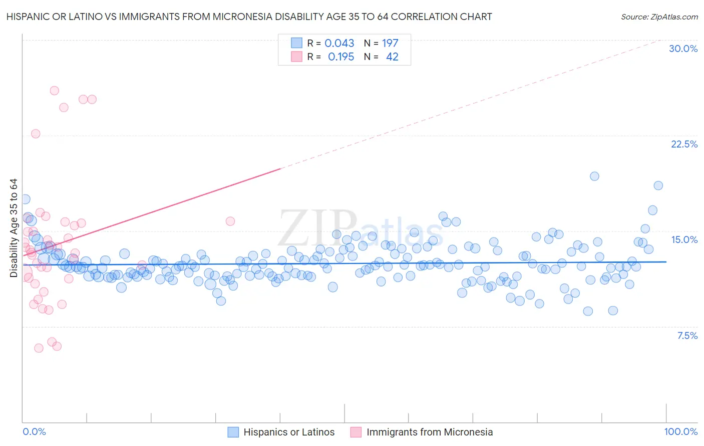 Hispanic or Latino vs Immigrants from Micronesia Disability Age 35 to 64