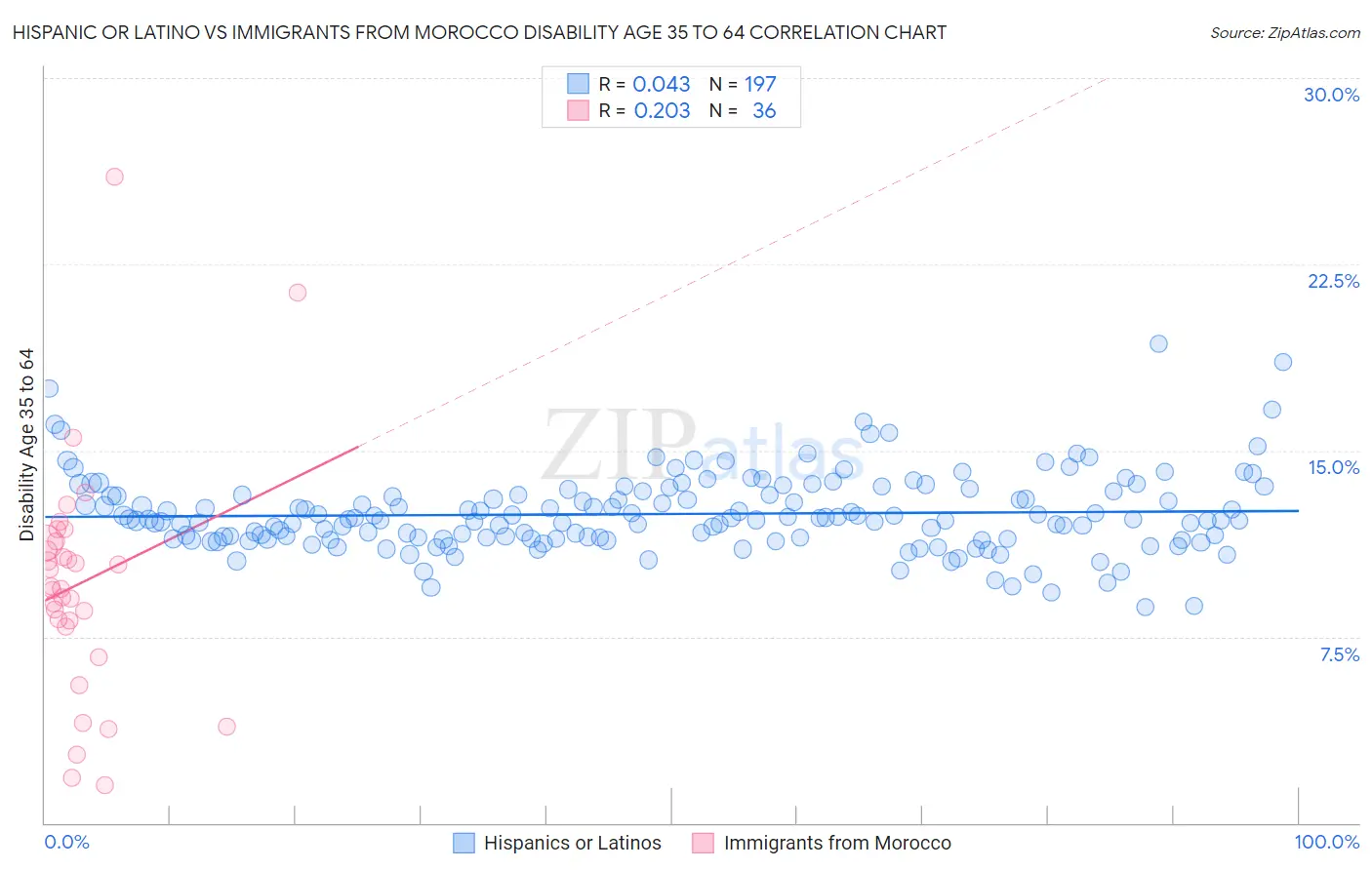 Hispanic or Latino vs Immigrants from Morocco Disability Age 35 to 64