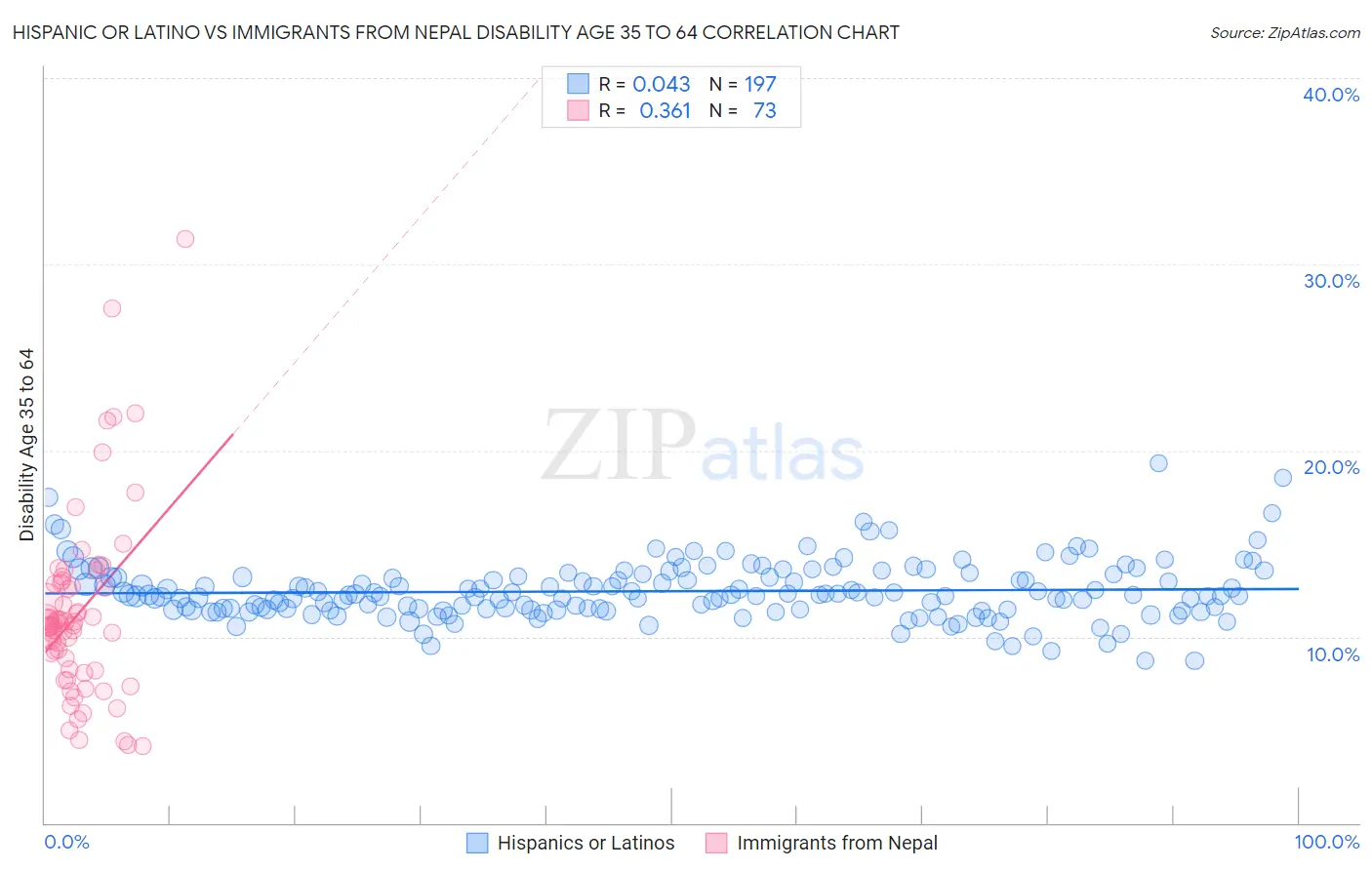 Hispanic or Latino vs Immigrants from Nepal Disability Age 35 to 64