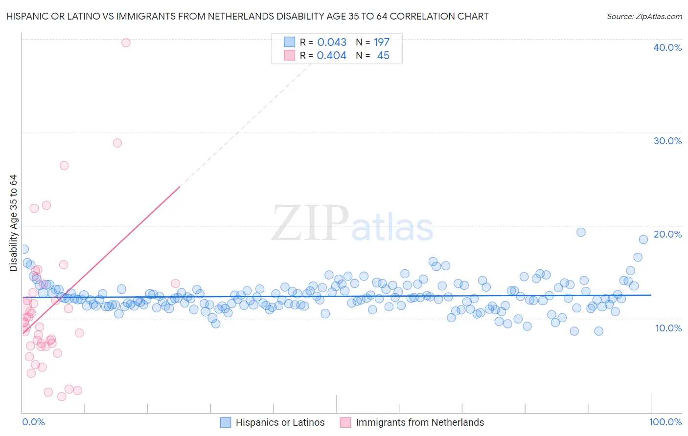 Hispanic or Latino vs Immigrants from Netherlands Disability Age 35 to 64