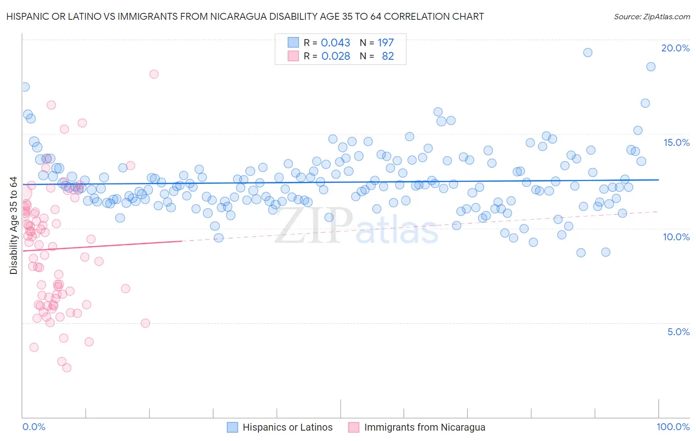 Hispanic or Latino vs Immigrants from Nicaragua Disability Age 35 to 64