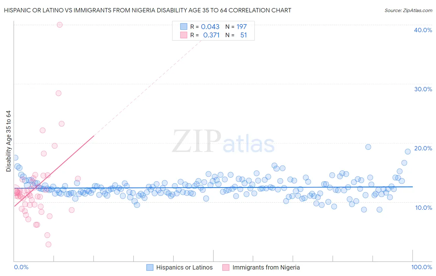 Hispanic or Latino vs Immigrants from Nigeria Disability Age 35 to 64