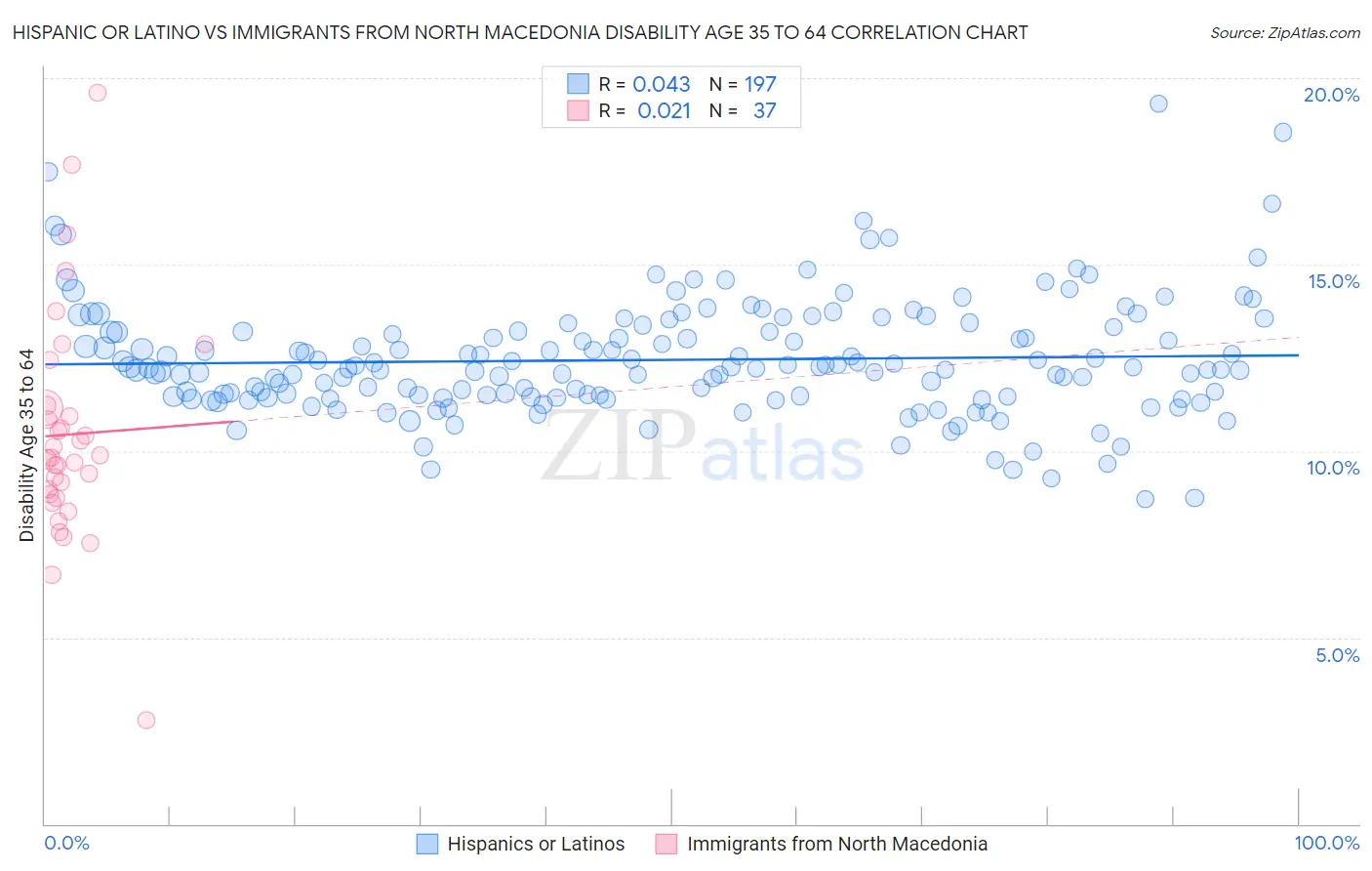 Hispanic or Latino vs Immigrants from North Macedonia Disability Age 35 to 64