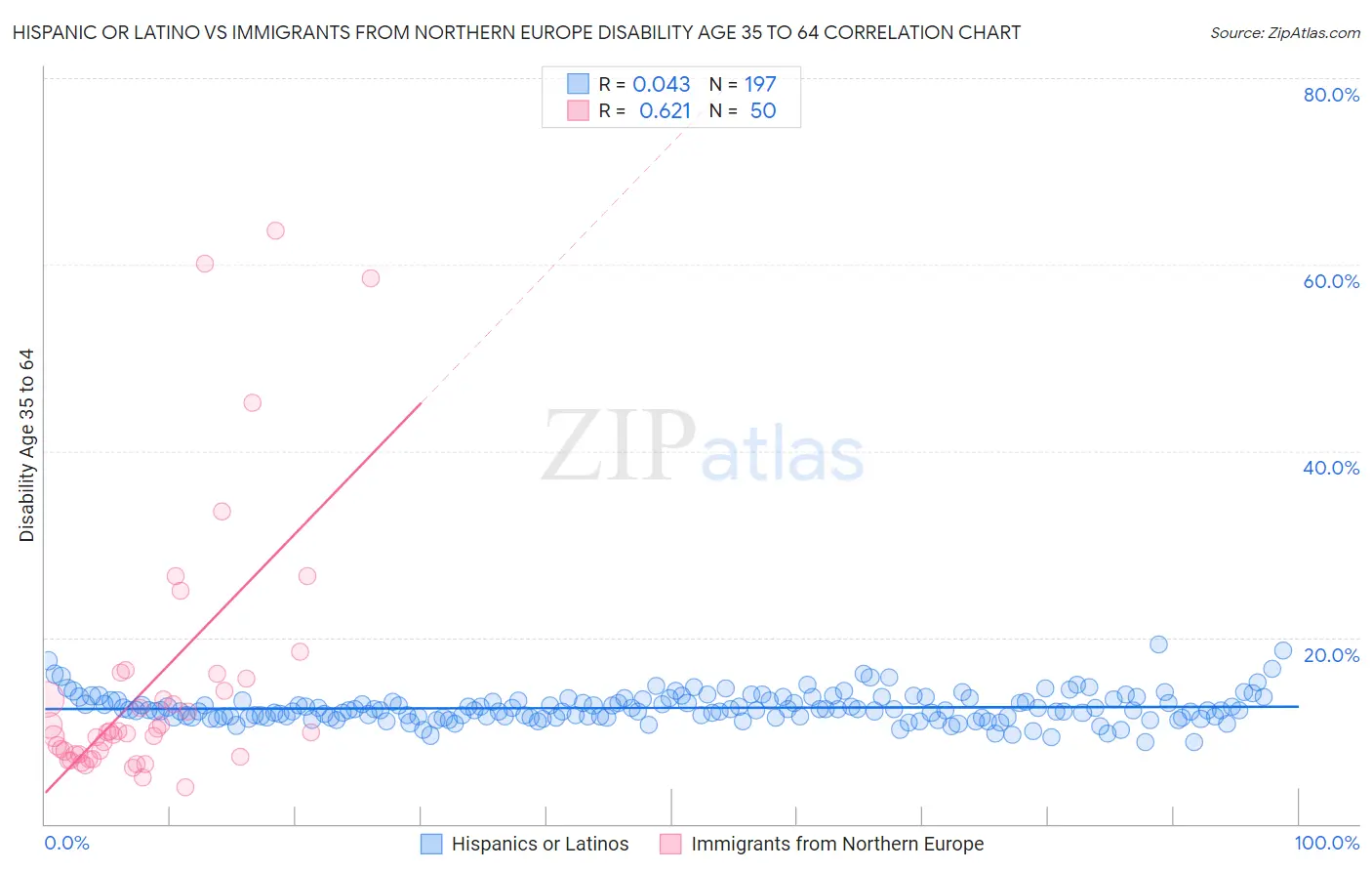 Hispanic or Latino vs Immigrants from Northern Europe Disability Age 35 to 64