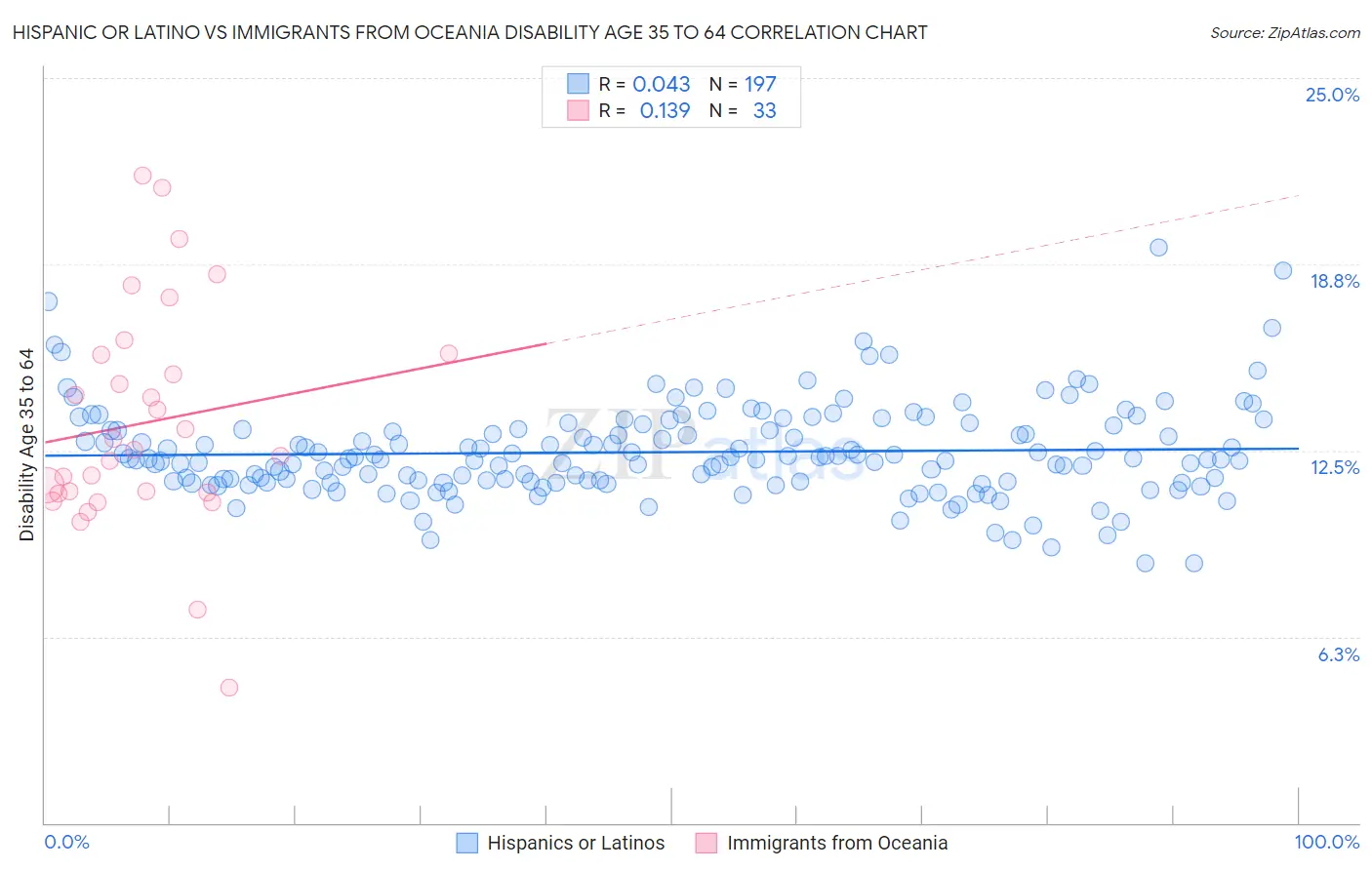 Hispanic or Latino vs Immigrants from Oceania Disability Age 35 to 64
