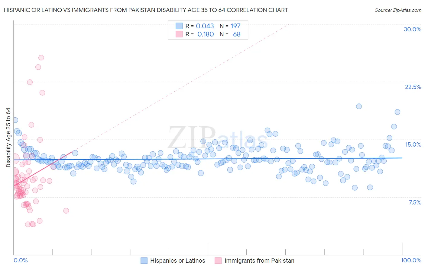 Hispanic or Latino vs Immigrants from Pakistan Disability Age 35 to 64