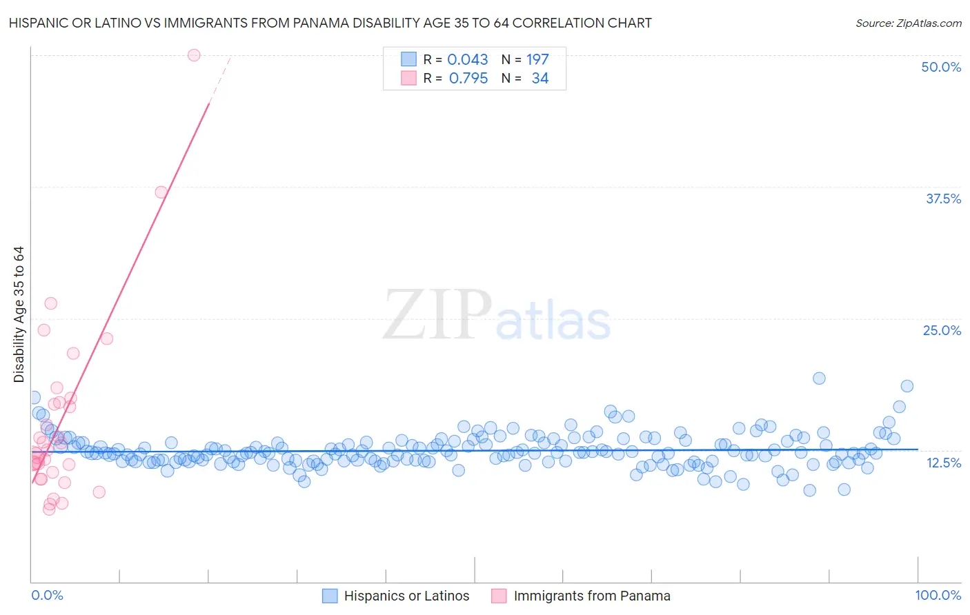Hispanic or Latino vs Immigrants from Panama Disability Age 35 to 64
