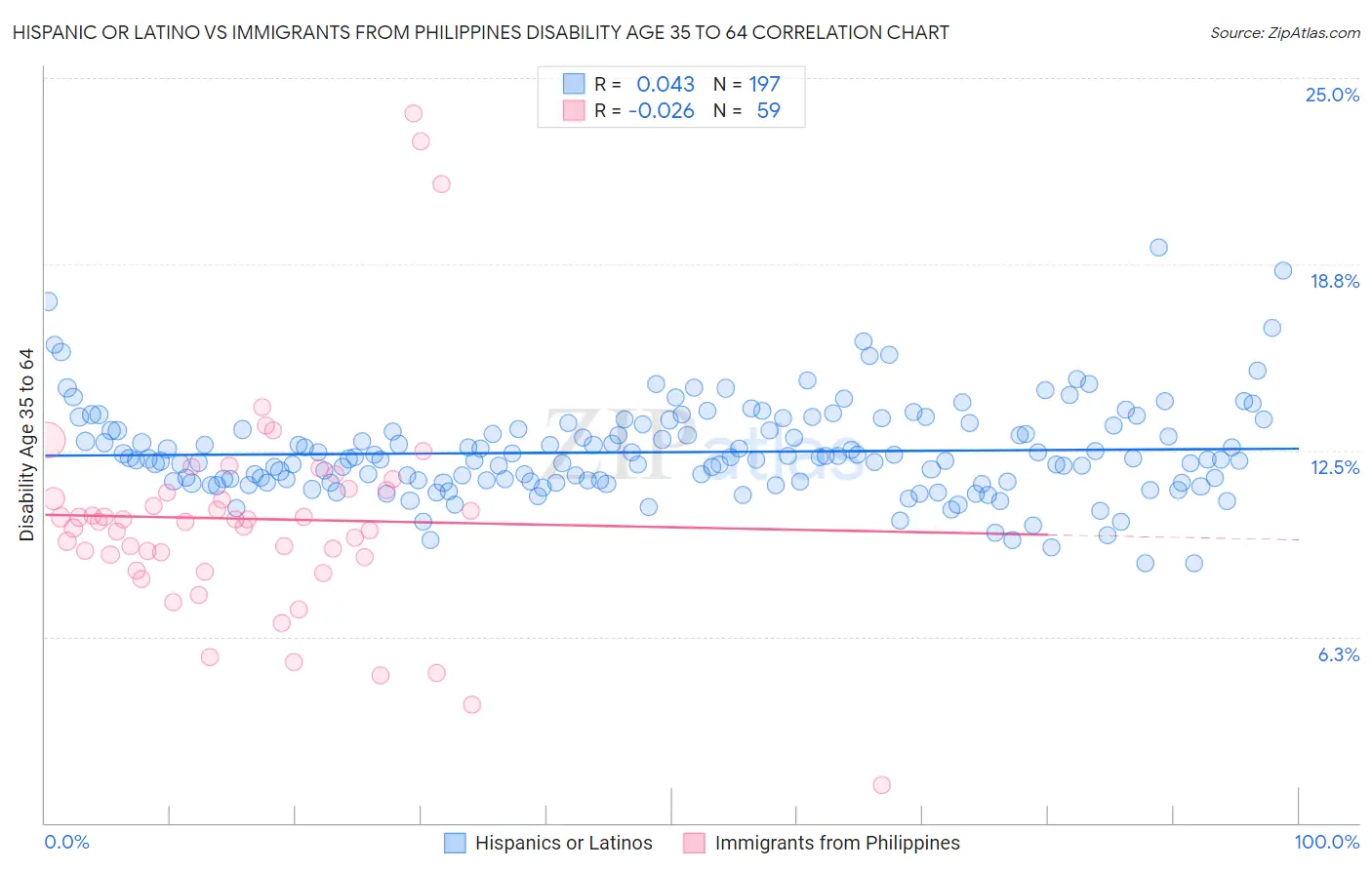 Hispanic or Latino vs Immigrants from Philippines Disability Age 35 to 64