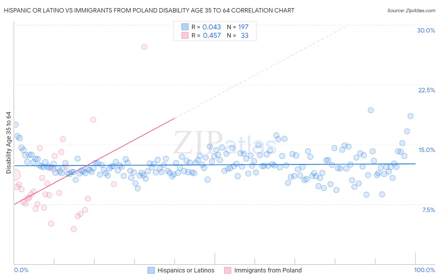 Hispanic or Latino vs Immigrants from Poland Disability Age 35 to 64