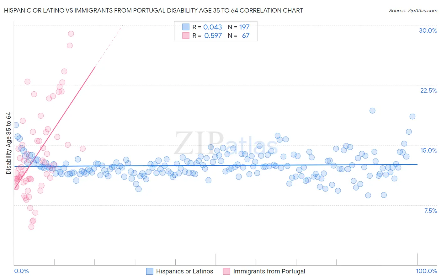 Hispanic or Latino vs Immigrants from Portugal Disability Age 35 to 64