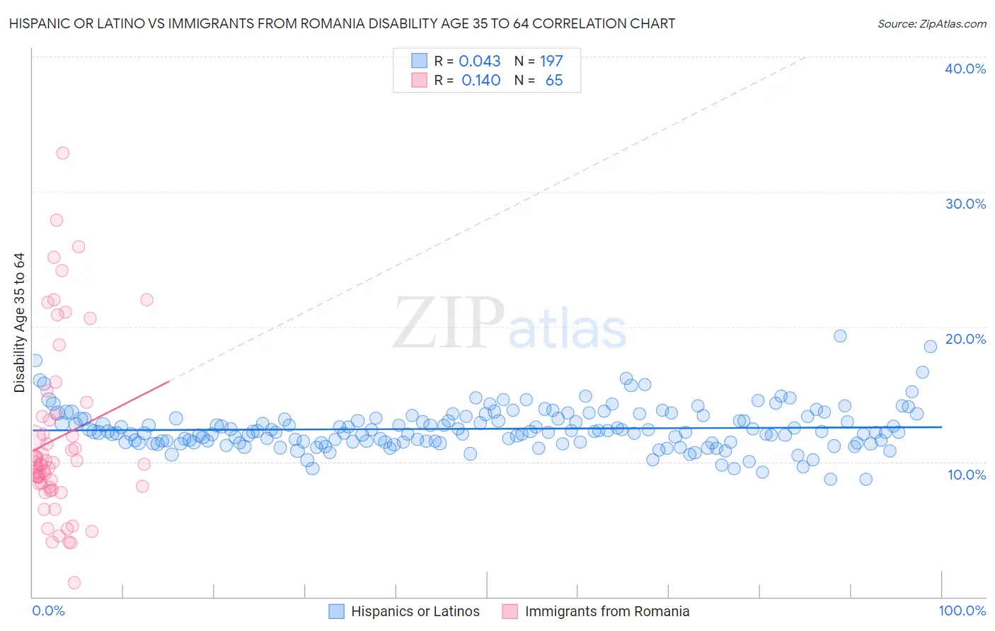 Hispanic or Latino vs Immigrants from Romania Disability Age 35 to 64