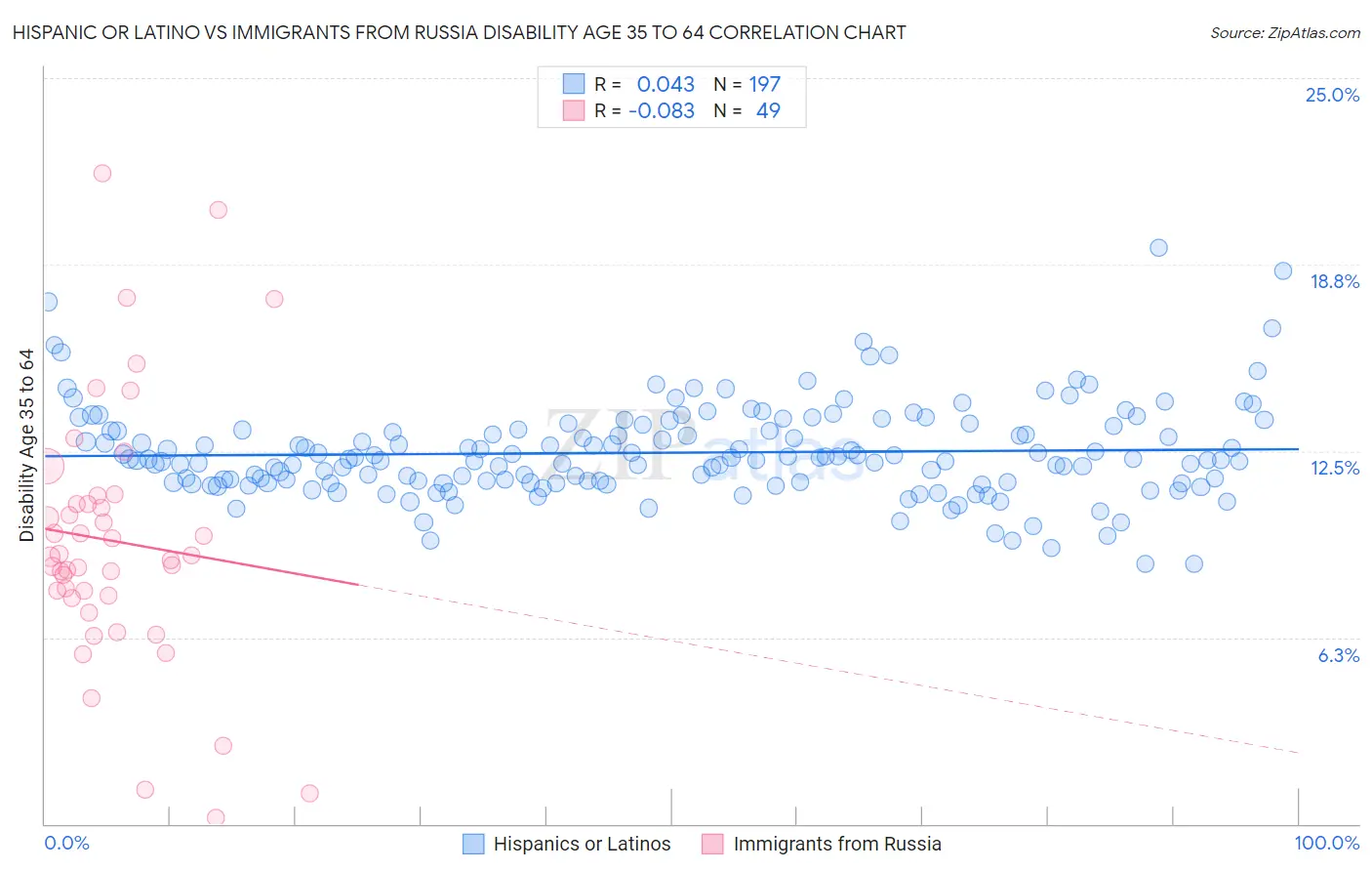 Hispanic or Latino vs Immigrants from Russia Disability Age 35 to 64