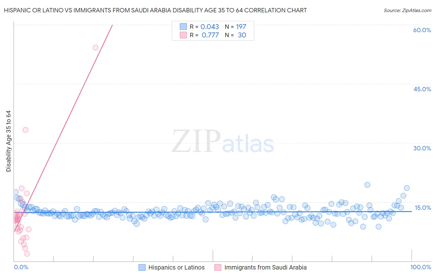 Hispanic or Latino vs Immigrants from Saudi Arabia Disability Age 35 to 64