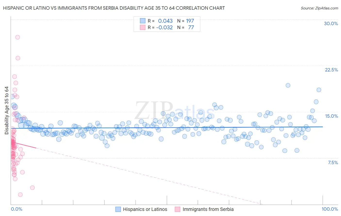 Hispanic or Latino vs Immigrants from Serbia Disability Age 35 to 64