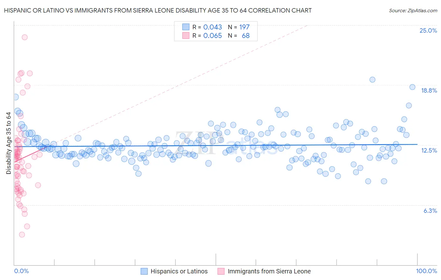 Hispanic or Latino vs Immigrants from Sierra Leone Disability Age 35 to 64