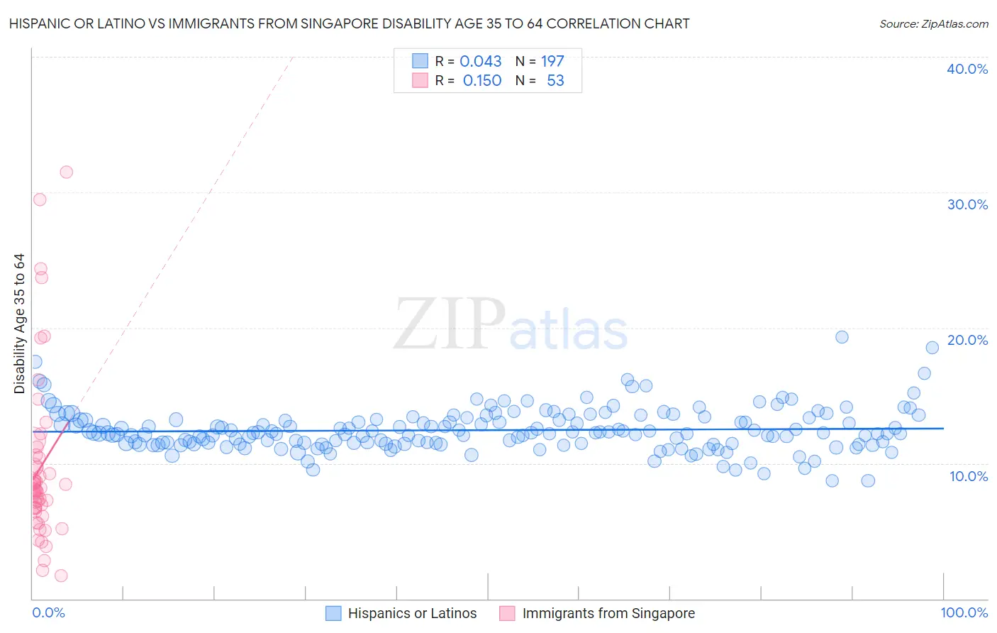 Hispanic or Latino vs Immigrants from Singapore Disability Age 35 to 64