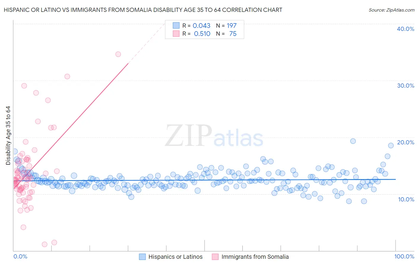 Hispanic or Latino vs Immigrants from Somalia Disability Age 35 to 64