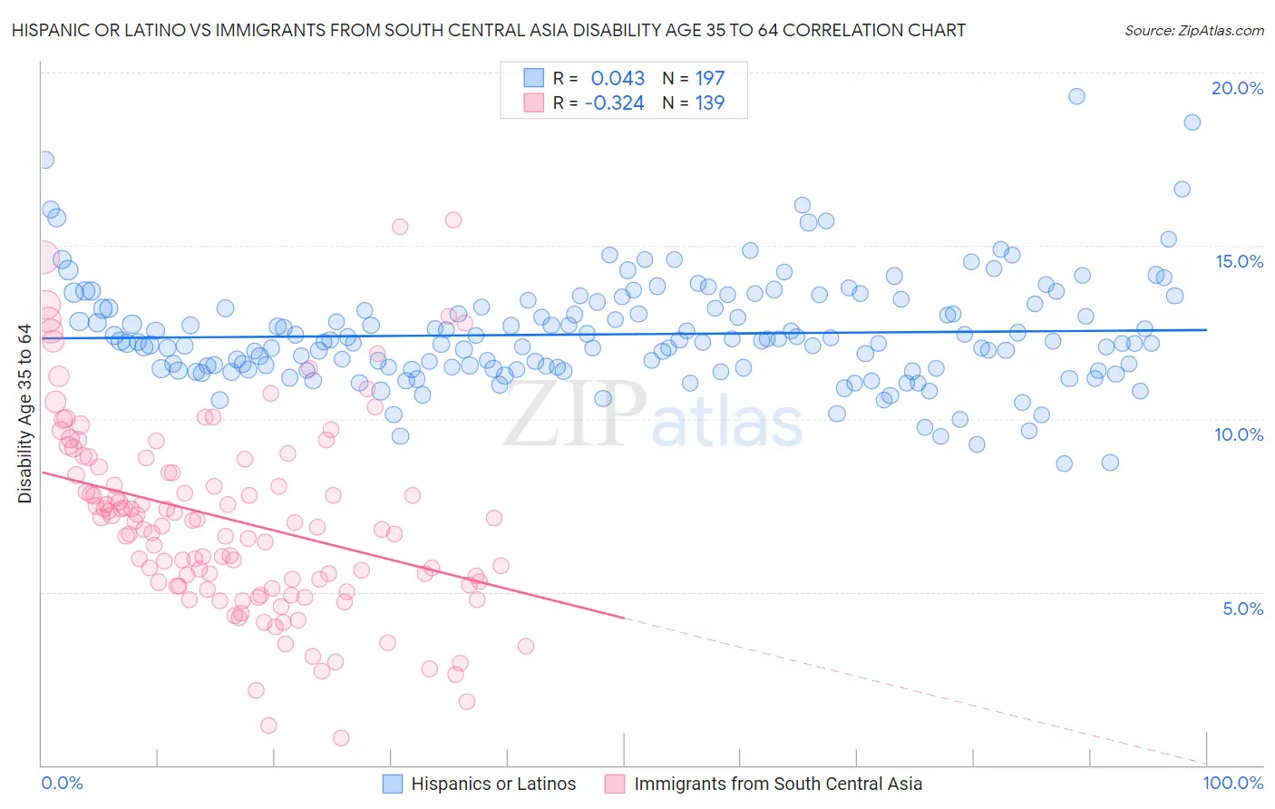 Hispanic or Latino vs Immigrants from South Central Asia Disability Age 35 to 64