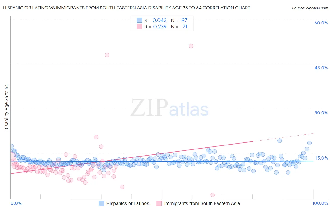 Hispanic or Latino vs Immigrants from South Eastern Asia Disability Age 35 to 64