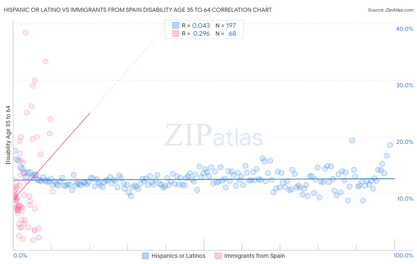 Hispanic or Latino vs Immigrants from Spain Disability Age 35 to 64