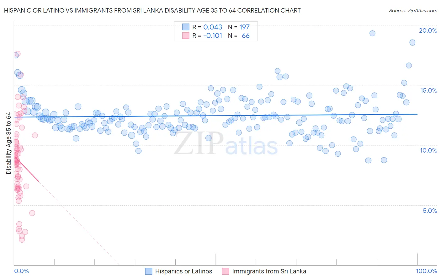 Hispanic or Latino vs Immigrants from Sri Lanka Disability Age 35 to 64