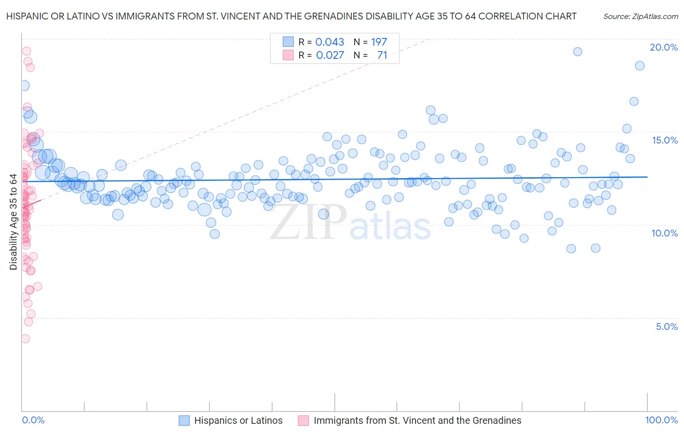 Hispanic or Latino vs Immigrants from St. Vincent and the Grenadines Disability Age 35 to 64