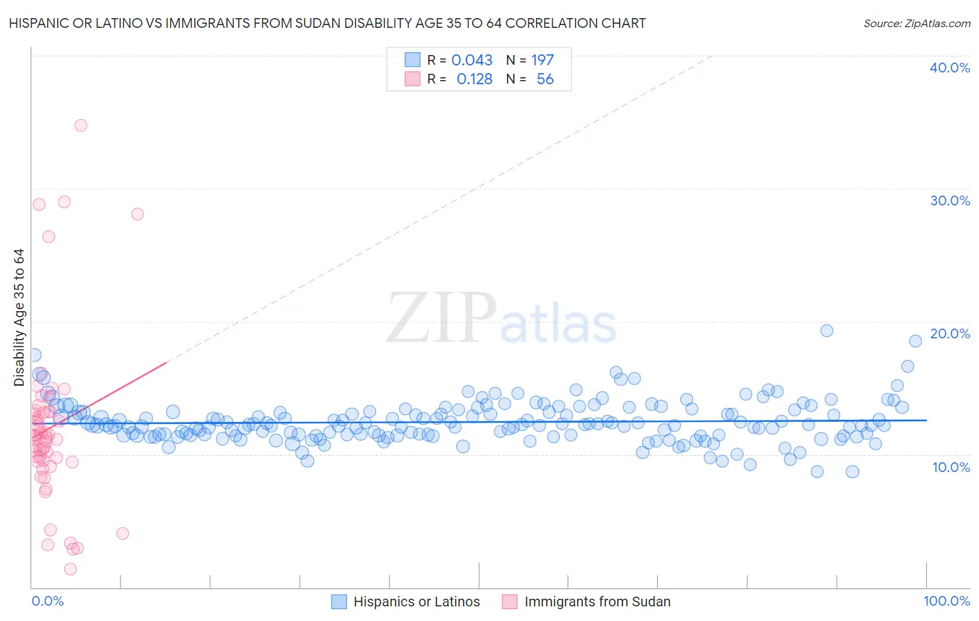Hispanic or Latino vs Immigrants from Sudan Disability Age 35 to 64