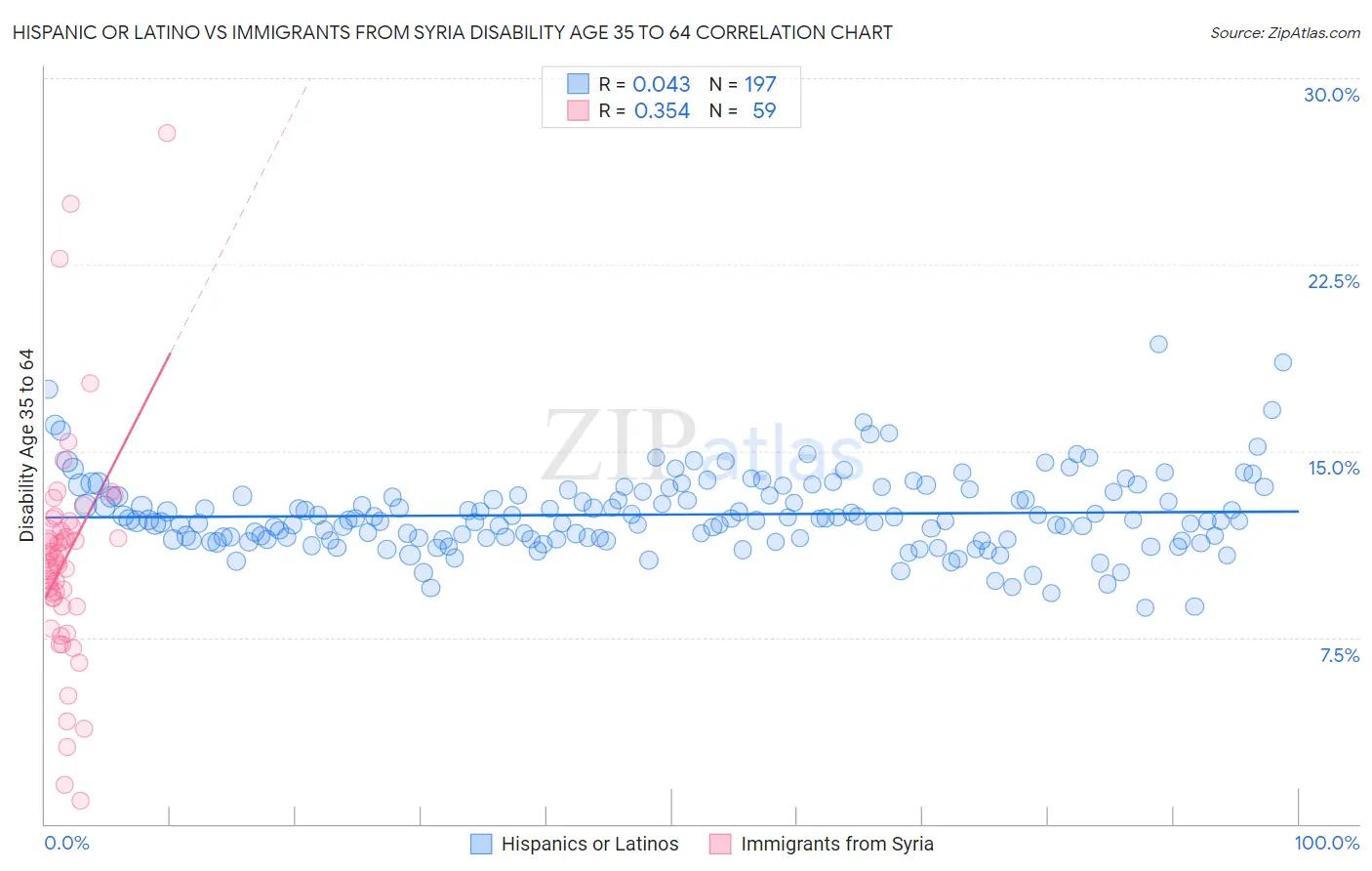 Hispanic or Latino vs Immigrants from Syria Disability Age 35 to 64