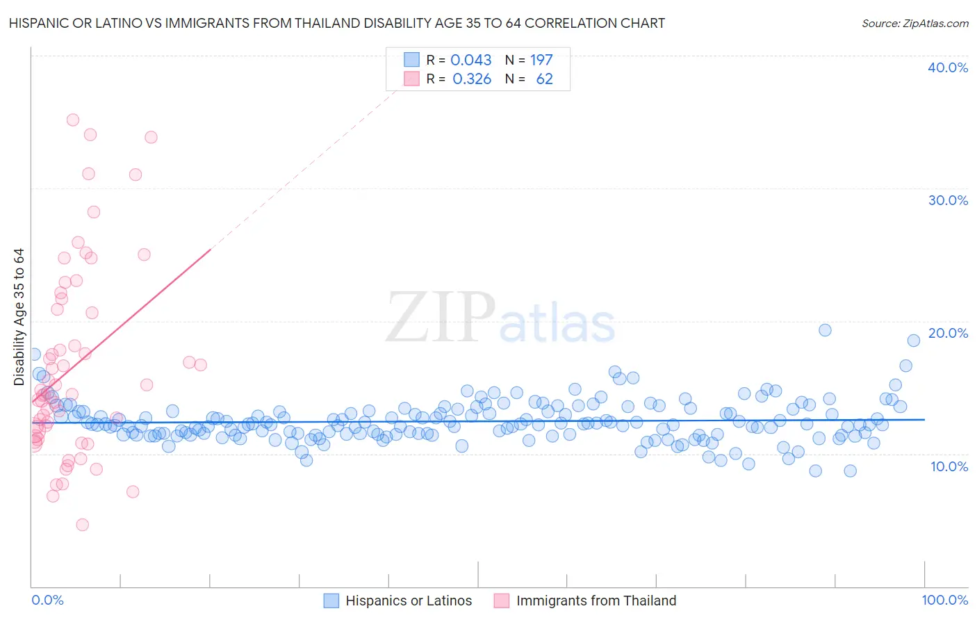Hispanic or Latino vs Immigrants from Thailand Disability Age 35 to 64