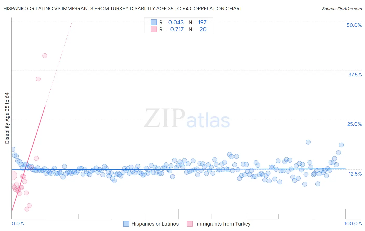 Hispanic or Latino vs Immigrants from Turkey Disability Age 35 to 64