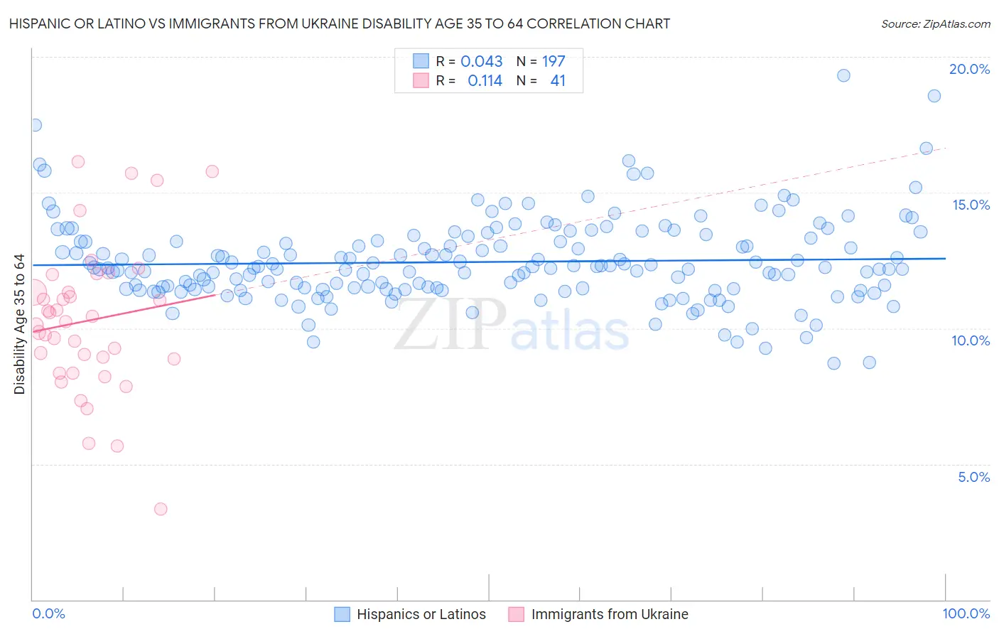 Hispanic or Latino vs Immigrants from Ukraine Disability Age 35 to 64