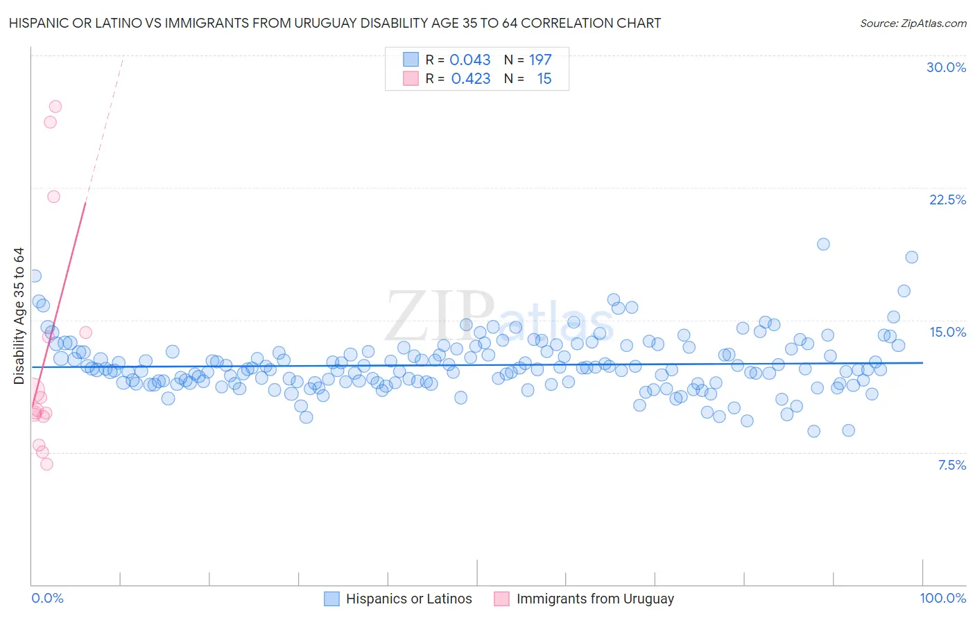 Hispanic or Latino vs Immigrants from Uruguay Disability Age 35 to 64
