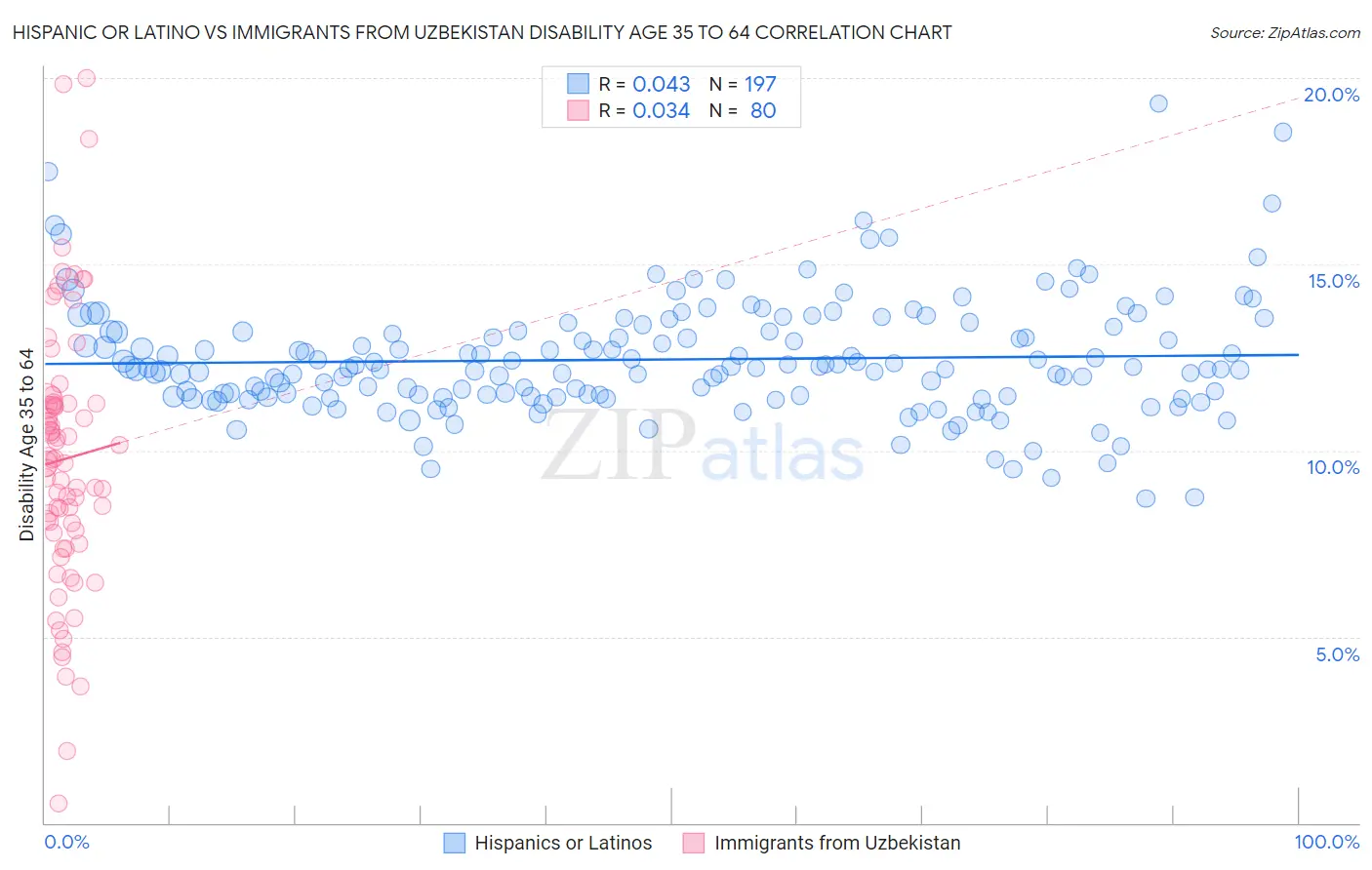 Hispanic or Latino vs Immigrants from Uzbekistan Disability Age 35 to 64