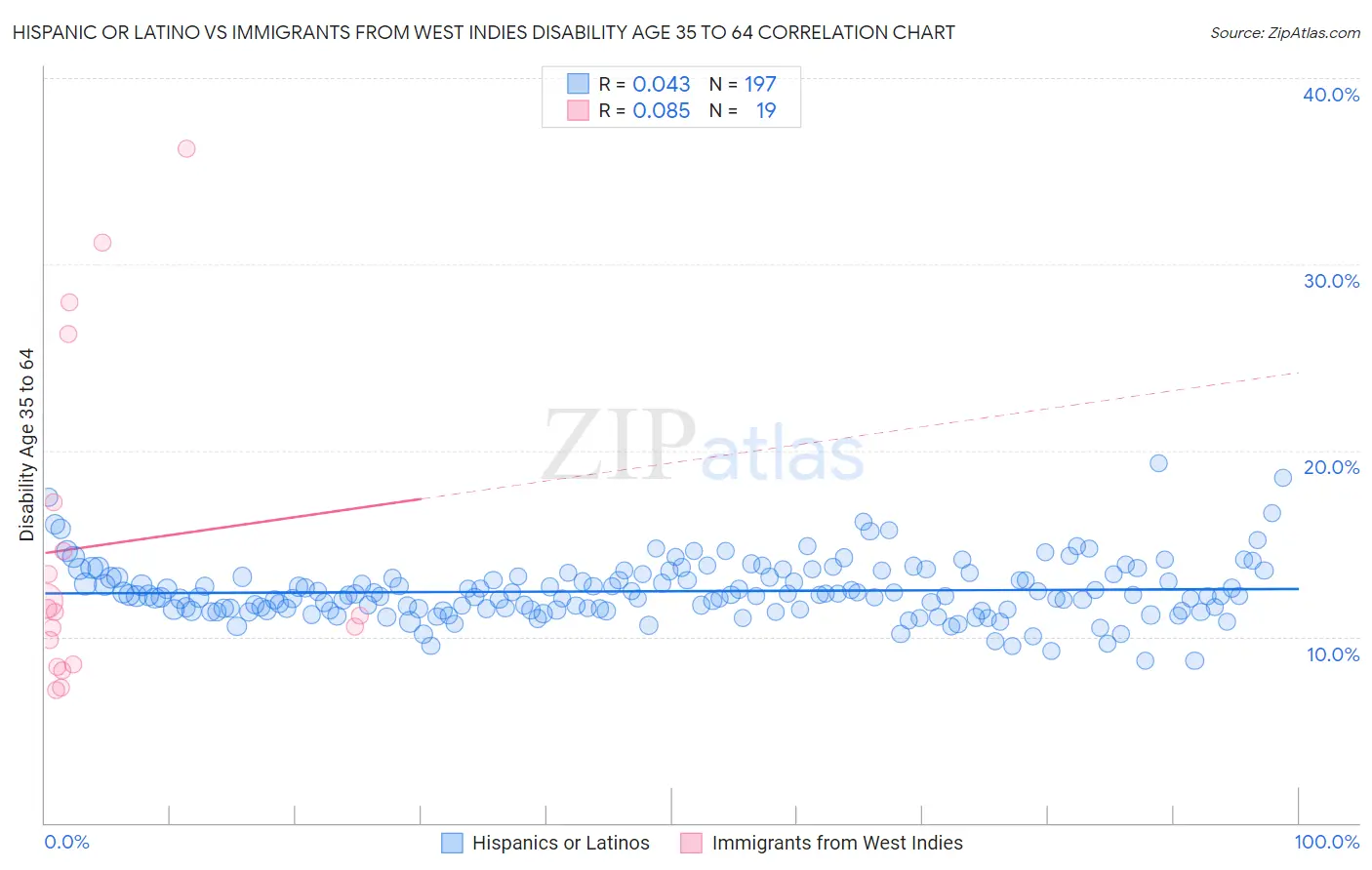 Hispanic or Latino vs Immigrants from West Indies Disability Age 35 to 64