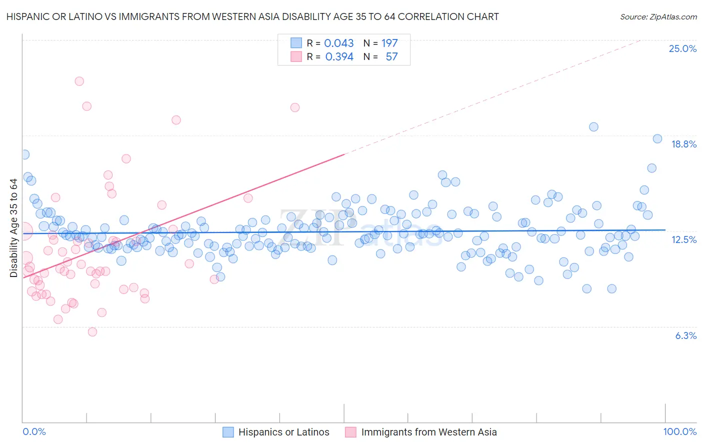 Hispanic or Latino vs Immigrants from Western Asia Disability Age 35 to 64