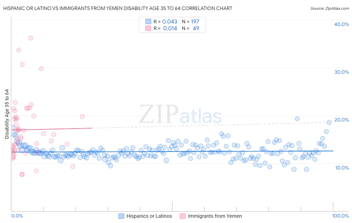 Hispanic or Latino vs Immigrants from Yemen Disability Age 35 to 64