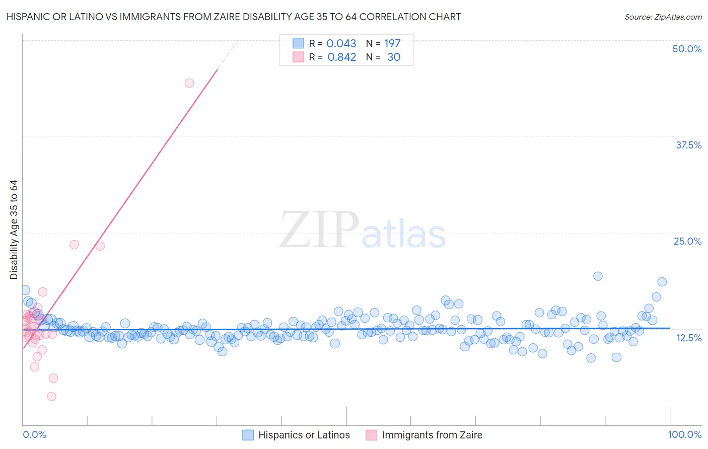 Hispanic or Latino vs Immigrants from Zaire Disability Age 35 to 64