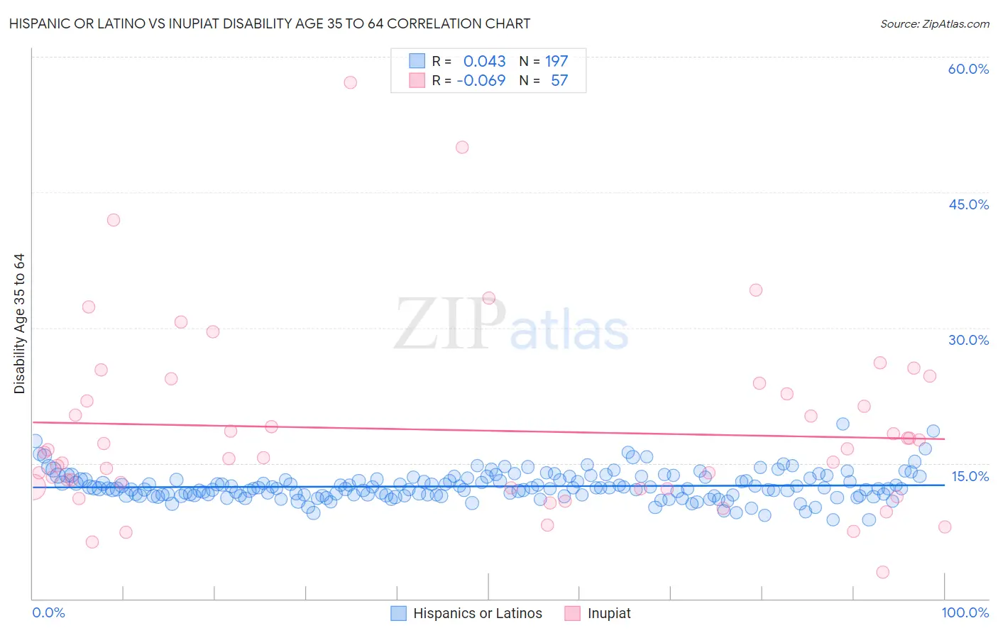 Hispanic or Latino vs Inupiat Disability Age 35 to 64