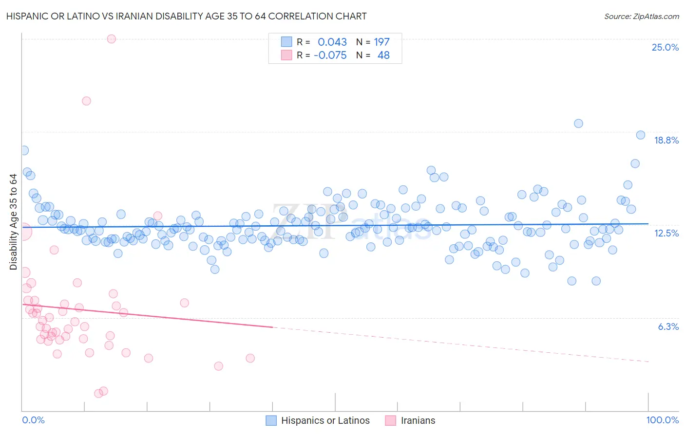 Hispanic or Latino vs Iranian Disability Age 35 to 64