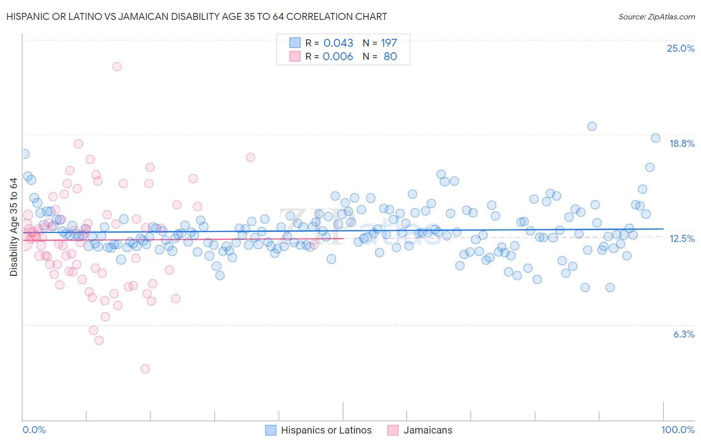 Hispanic or Latino vs Jamaican Disability Age 35 to 64