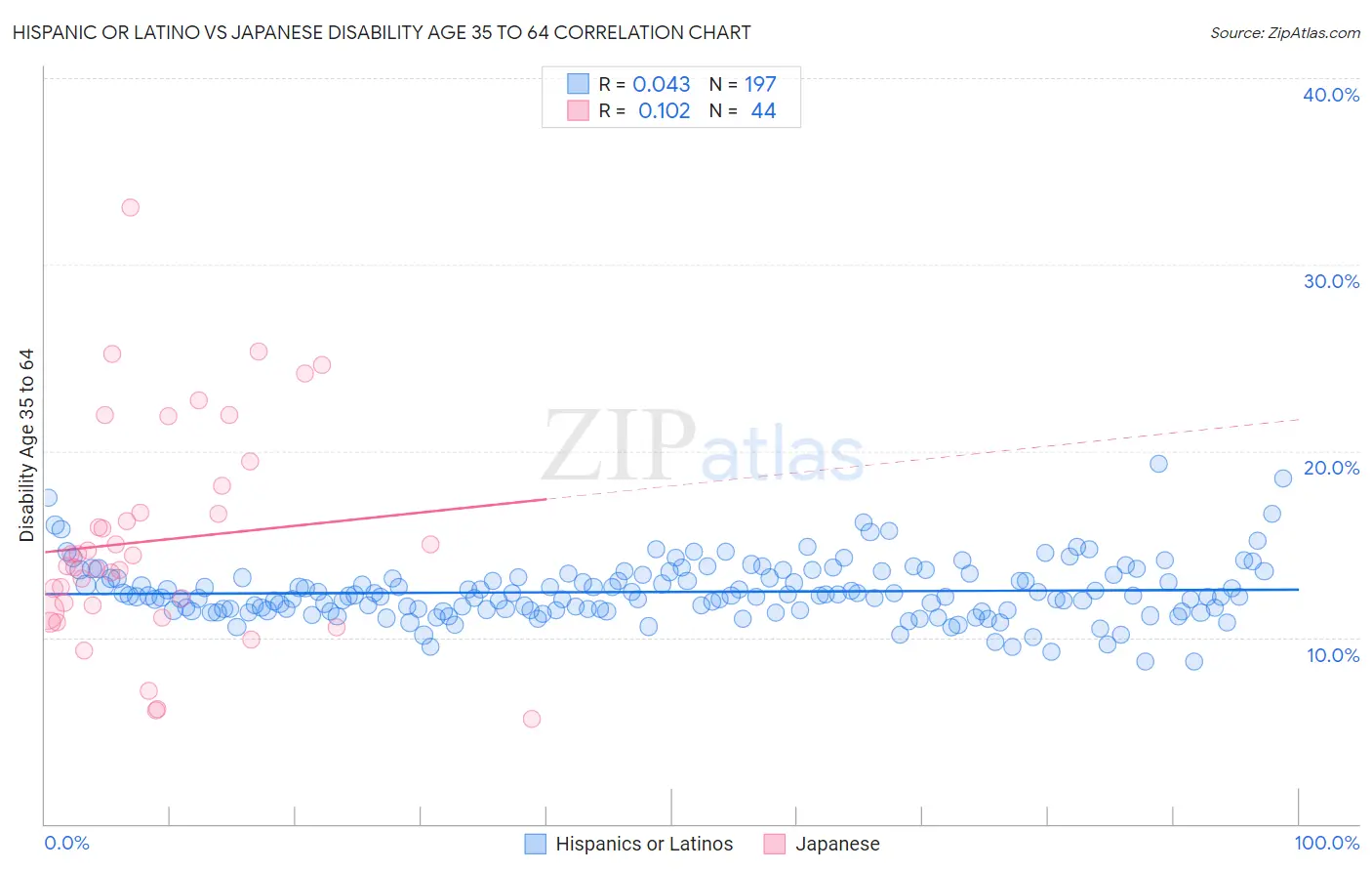 Hispanic or Latino vs Japanese Disability Age 35 to 64