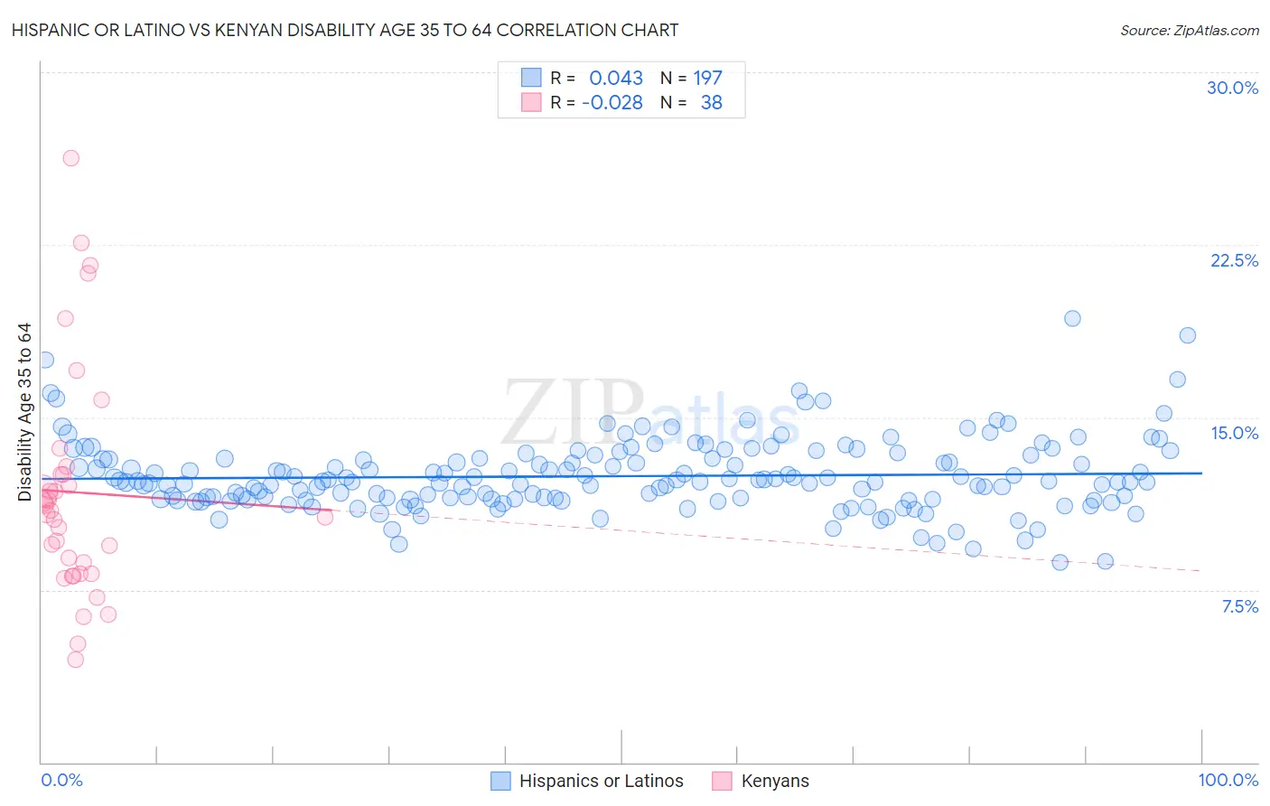 Hispanic or Latino vs Kenyan Disability Age 35 to 64