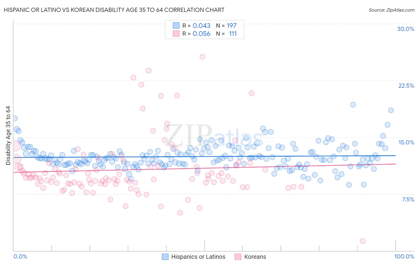 Hispanic or Latino vs Korean Disability Age 35 to 64